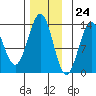 Tide chart for Mop Point, Thorne Arm, Revillagigedo Channel, Alaska on 2023/11/24