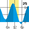 Tide chart for Mop Point, Thorne Arm, Revillagigedo Channel, Alaska on 2023/11/25