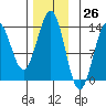 Tide chart for Mop Point, Thorne Arm, Revillagigedo Channel, Alaska on 2023/11/26