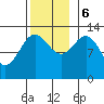 Tide chart for Mop Point, Thorne Arm, Revillagigedo Channel, Alaska on 2023/11/6
