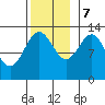 Tide chart for Mop Point, Thorne Arm, Revillagigedo Channel, Alaska on 2023/11/7
