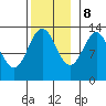Tide chart for Mop Point, Thorne Arm, Revillagigedo Channel, Alaska on 2023/11/8