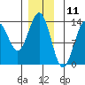 Tide chart for Mop Point, Thorne Arm, Revillagigedo Channel, Alaska on 2023/12/11
