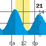 Tide chart for Mop Point, Thorne Arm, Revillagigedo Channel, Alaska on 2023/12/21