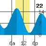 Tide chart for Mop Point, Thorne Arm, Revillagigedo Channel, Alaska on 2023/12/22