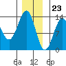 Tide chart for Mop Point, Thorne Arm, Revillagigedo Channel, Alaska on 2023/12/23