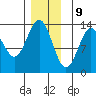 Tide chart for Mop Point, Thorne Arm, Revillagigedo Channel, Alaska on 2023/12/9