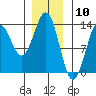 Tide chart for Mop Point, Thorne Arm, Revillagigedo Channel, Alaska on 2024/01/10