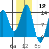 Tide chart for Mop Point, Thorne Arm, Revillagigedo Channel, Alaska on 2024/01/12