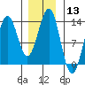 Tide chart for Mop Point, Thorne Arm, Revillagigedo Channel, Alaska on 2024/01/13