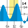 Tide chart for Mop Point, Thorne Arm, Revillagigedo Channel, Alaska on 2024/01/14
