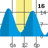 Tide chart for Mop Point, Thorne Arm, Revillagigedo Channel, Alaska on 2024/01/16