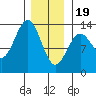 Tide chart for Mop Point, Thorne Arm, Revillagigedo Channel, Alaska on 2024/01/19