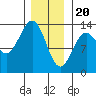 Tide chart for Mop Point, Thorne Arm, Revillagigedo Channel, Alaska on 2024/01/20