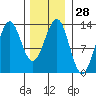Tide chart for Mop Point, Thorne Arm, Revillagigedo Channel, Alaska on 2024/01/28