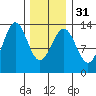 Tide chart for Mop Point, Thorne Arm, Revillagigedo Channel, Alaska on 2024/01/31