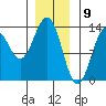 Tide chart for Mop Point, Thorne Arm, Revillagigedo Channel, Alaska on 2024/01/9