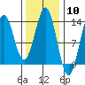 Tide chart for Mop Point, Thorne Arm, Revillagigedo Channel, Alaska on 2024/02/10