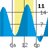 Tide chart for Mop Point, Thorne Arm, Revillagigedo Channel, Alaska on 2024/02/11