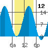 Tide chart for Mop Point, Thorne Arm, Revillagigedo Channel, Alaska on 2024/02/12