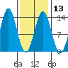 Tide chart for Mop Point, Thorne Arm, Revillagigedo Channel, Alaska on 2024/02/13