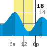 Tide chart for Mop Point, Thorne Arm, Revillagigedo Channel, Alaska on 2024/02/18