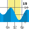 Tide chart for Mop Point, Thorne Arm, Revillagigedo Channel, Alaska on 2024/02/19