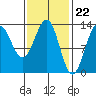 Tide chart for Mop Point, Thorne Arm, Revillagigedo Channel, Alaska on 2024/02/22