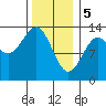 Tide chart for Mop Point, Thorne Arm, Revillagigedo Channel, Alaska on 2024/02/5