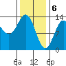 Tide chart for Mop Point, Thorne Arm, Revillagigedo Channel, Alaska on 2024/02/6