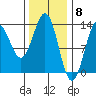 Tide chart for Mop Point, Thorne Arm, Revillagigedo Channel, Alaska on 2024/02/8