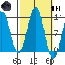 Tide chart for Mop Point, Thorne Arm, Revillagigedo Channel, Alaska on 2024/03/10