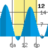 Tide chart for Mop Point, Thorne Arm, Revillagigedo Channel, Alaska on 2024/03/12