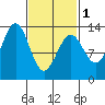 Tide chart for Mop Point, Thorne Arm, Revillagigedo Channel, Alaska on 2024/03/1
