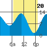 Tide chart for Mop Point, Thorne Arm, Revillagigedo Channel, Alaska on 2024/03/20