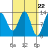 Tide chart for Mop Point, Thorne Arm, Revillagigedo Channel, Alaska on 2024/03/22
