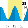 Tide chart for Mop Point, Thorne Arm, Revillagigedo Channel, Alaska on 2024/03/23