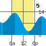 Tide chart for Mop Point, Thorne Arm, Revillagigedo Channel, Alaska on 2024/03/5
