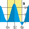 Tide chart for Mop Point, Thorne Arm, Revillagigedo Channel, Alaska on 2024/03/9