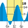 Tide chart for Mop Point, Thorne Arm, Revillagigedo Channel, Alaska on 2024/04/10