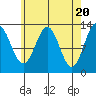 Tide chart for Mop Point, Thorne Arm, Revillagigedo Channel, Alaska on 2024/04/20