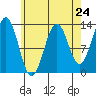 Tide chart for Mop Point, Thorne Arm, Revillagigedo Channel, Alaska on 2024/04/24