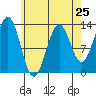 Tide chart for Mop Point, Thorne Arm, Revillagigedo Channel, Alaska on 2024/04/25