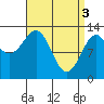 Tide chart for Mop Point, Thorne Arm, Revillagigedo Channel, Alaska on 2024/04/3