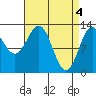 Tide chart for Mop Point, Thorne Arm, Revillagigedo Channel, Alaska on 2024/04/4