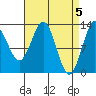 Tide chart for Mop Point, Thorne Arm, Revillagigedo Channel, Alaska on 2024/04/5