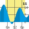 Tide chart for Mop Point, Thorne Arm, Revillagigedo Channel, Alaska on 2024/05/11