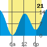 Tide chart for Mop Point, Thorne Arm, Revillagigedo Channel, Alaska on 2024/05/21