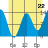 Tide chart for Mop Point, Thorne Arm, Revillagigedo Channel, Alaska on 2024/05/22