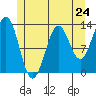 Tide chart for Mop Point, Thorne Arm, Revillagigedo Channel, Alaska on 2024/05/24